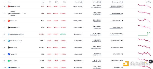 DeFi和NFT市场深度数据分析:Sophon主网上线,DEXX债权NFT上线,Base链AI概念币反弹
