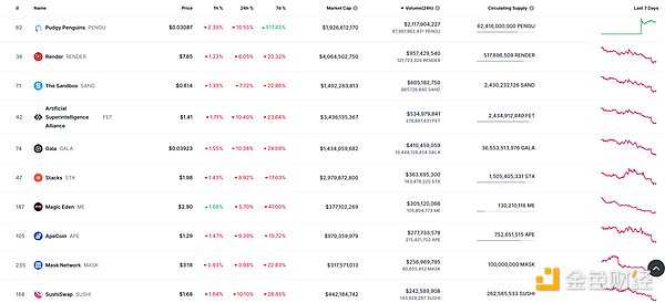 DeFi和NFT市场深度数据分析:Sophon主网上线,DEXX债权NFT上线,Base链AI概念币反弹