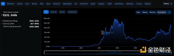 DeFi和NFT市场深度数据分析:Sophon主网上线,DEXX债权NFT上线,Base链AI概念币反弹