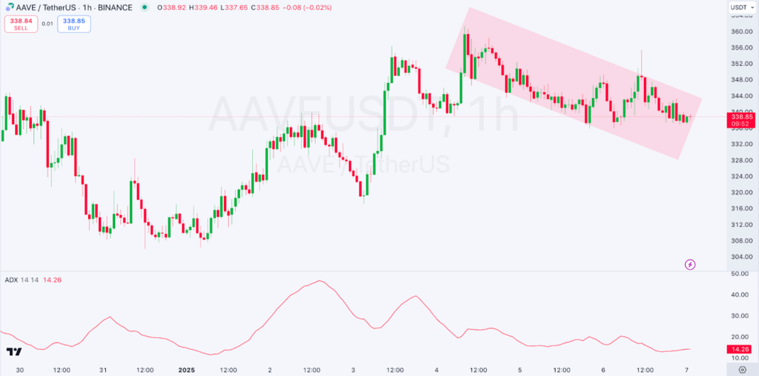 AAVE：鲸鱼活动与技术指标暗示潜在的看涨逆转